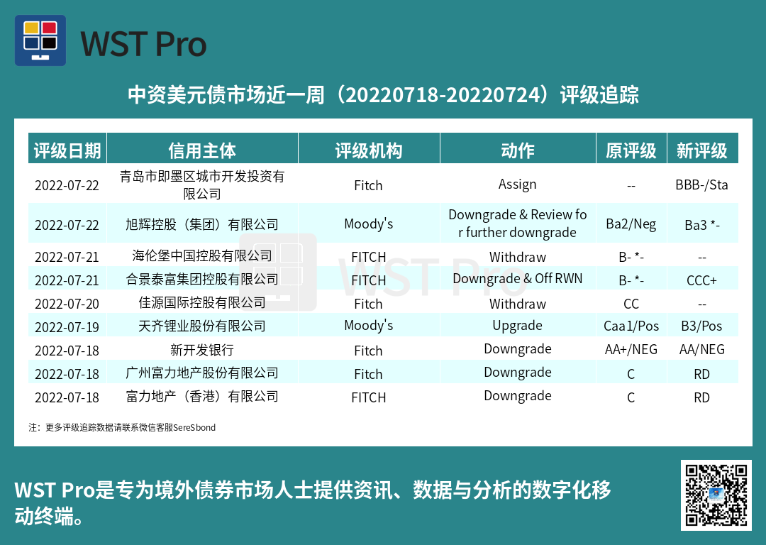 历史中资美元债周报图表