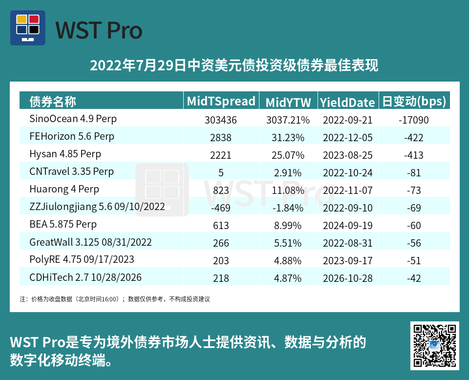 历史中资美元债周报图表