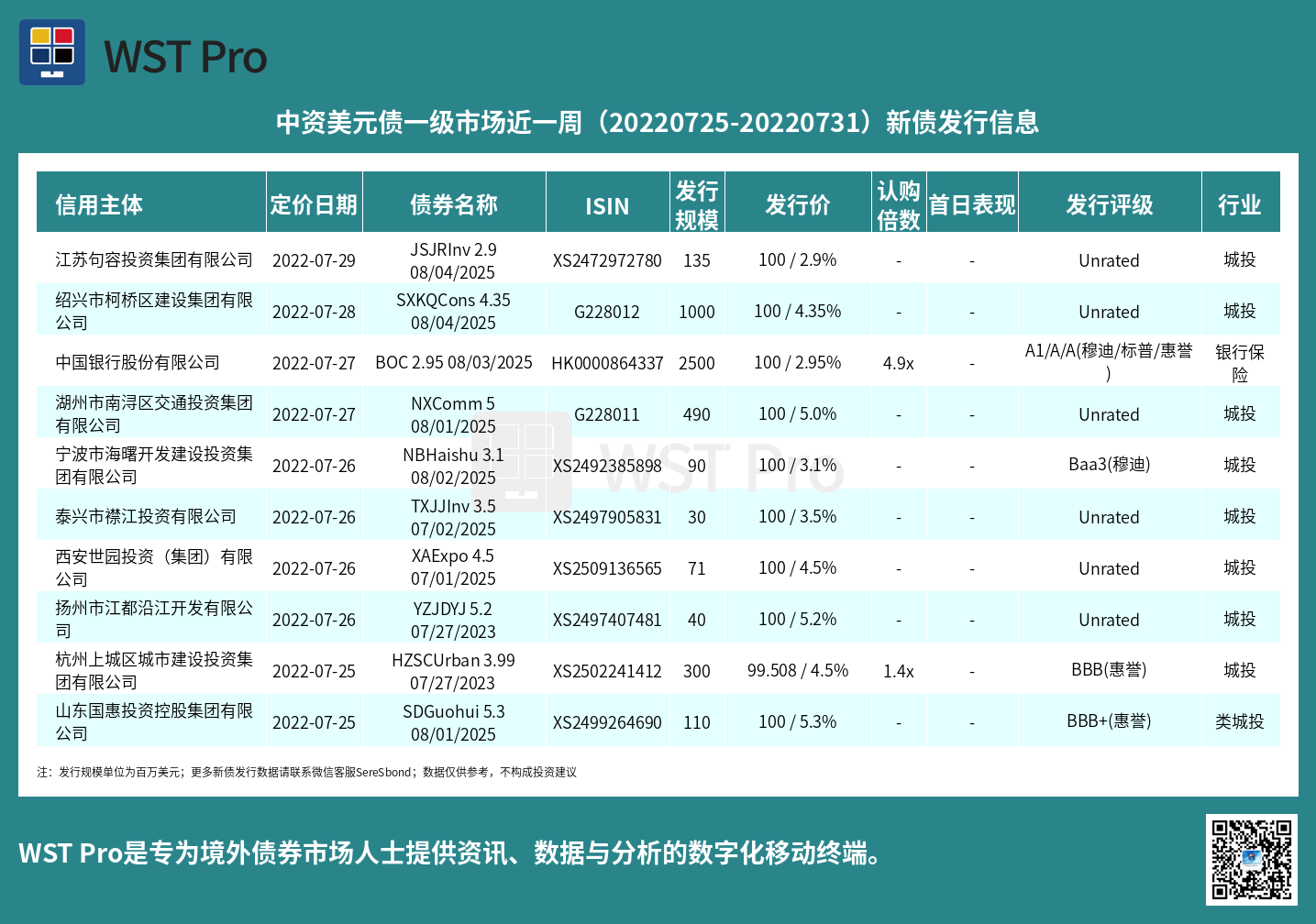 历史中资美元债周报图表
