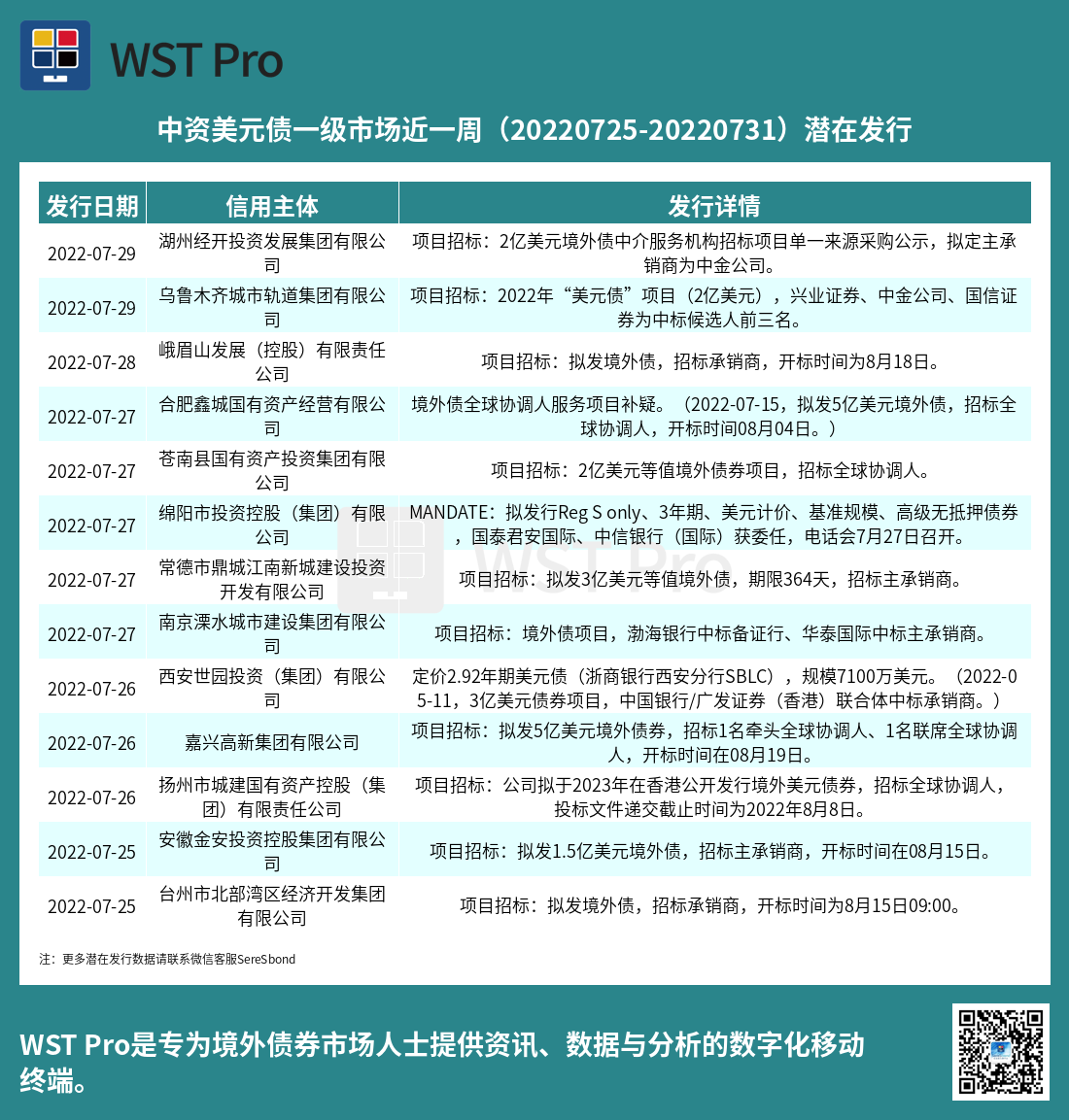 历史中资美元债周报图表