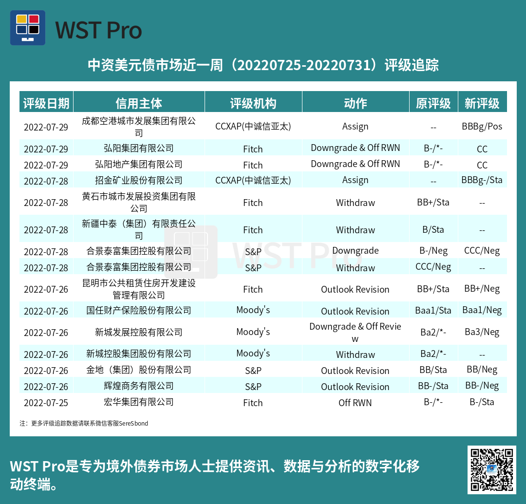 历史中资美元债周报图表