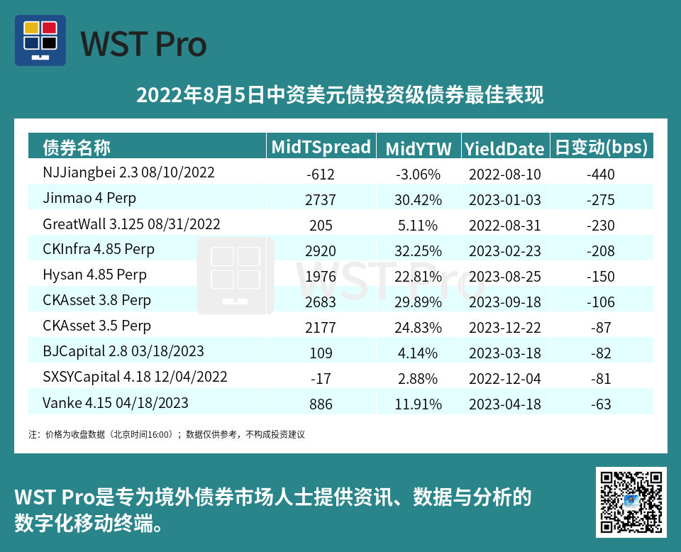 历史中资美元债周报图表