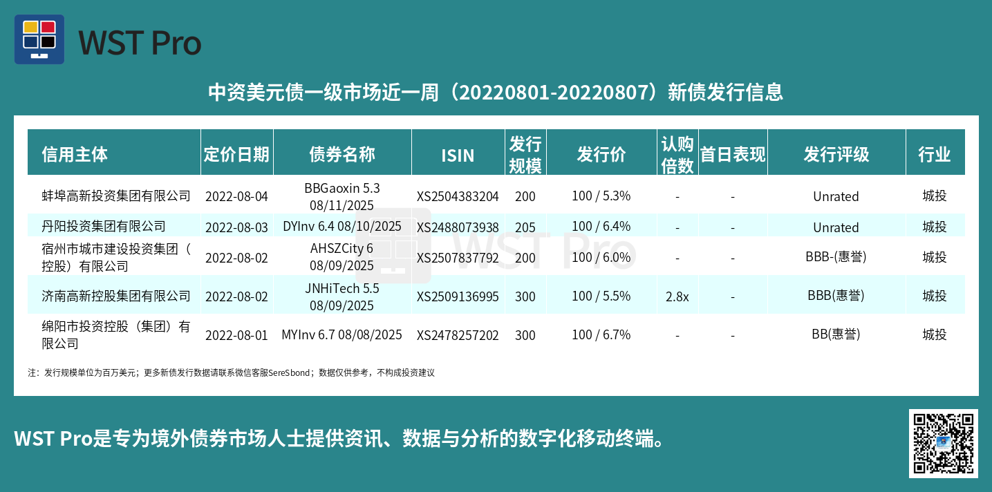 历史中资美元债周报图表