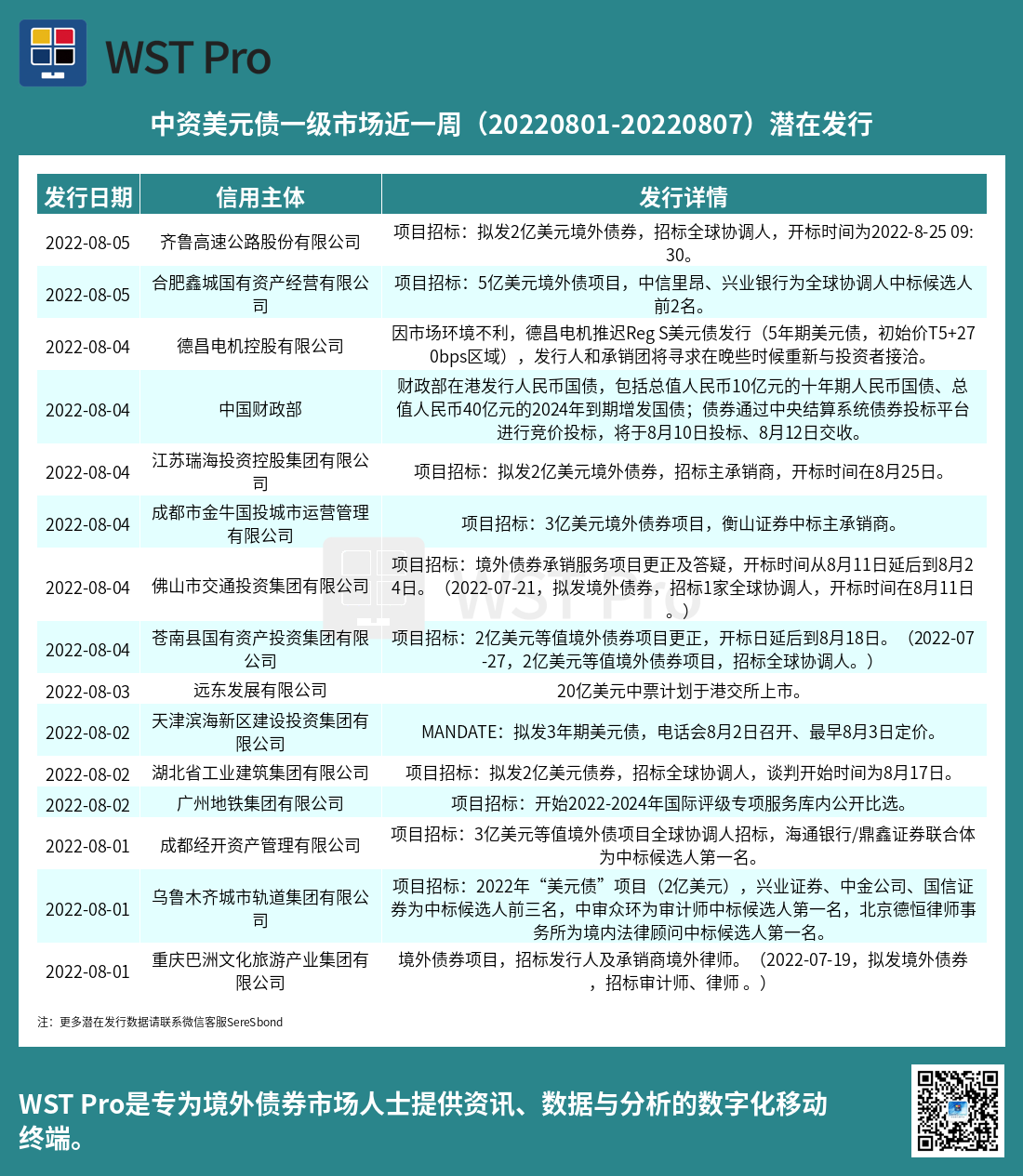 历史中资美元债周报图表