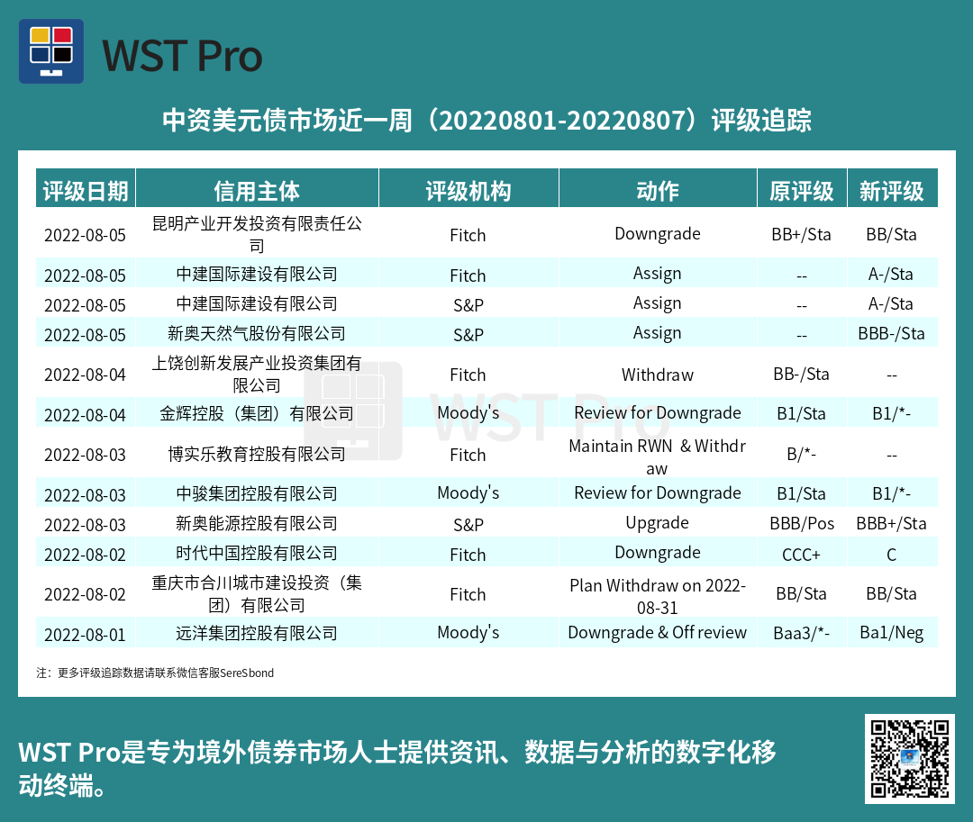 历史中资美元债周报图表