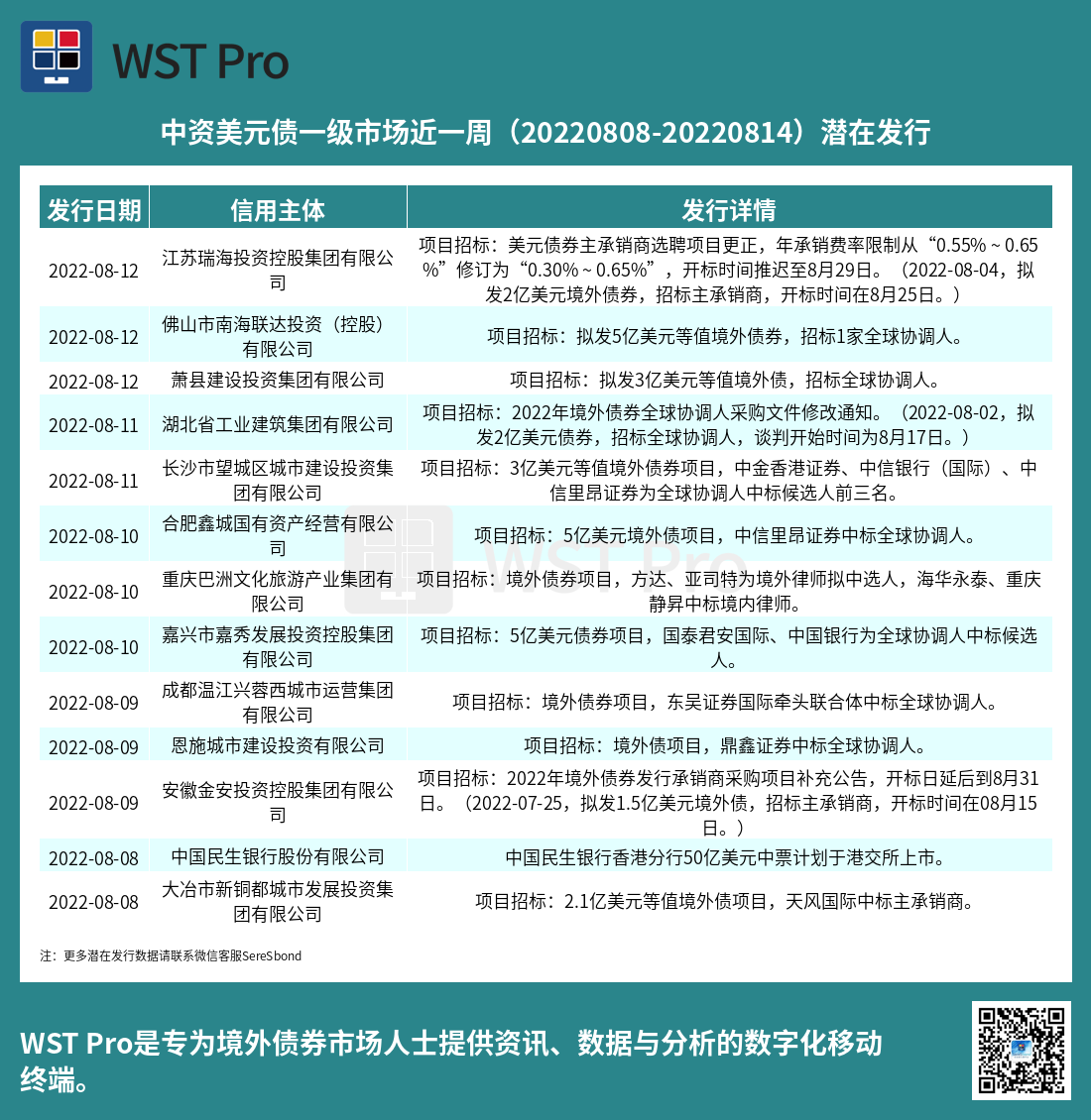 历史中资美元债周报图表
