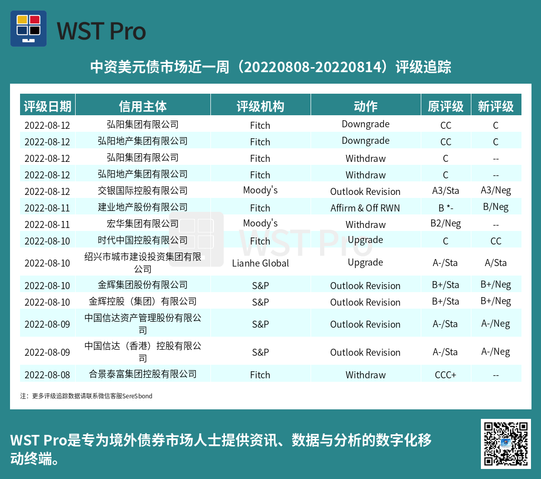 历史中资美元债周报图表