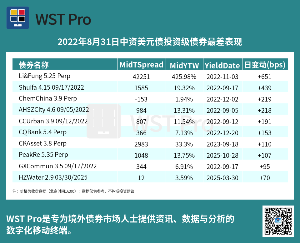 历史中资美元债周报图表
