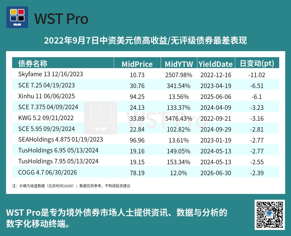 历史中资美元债周报图表