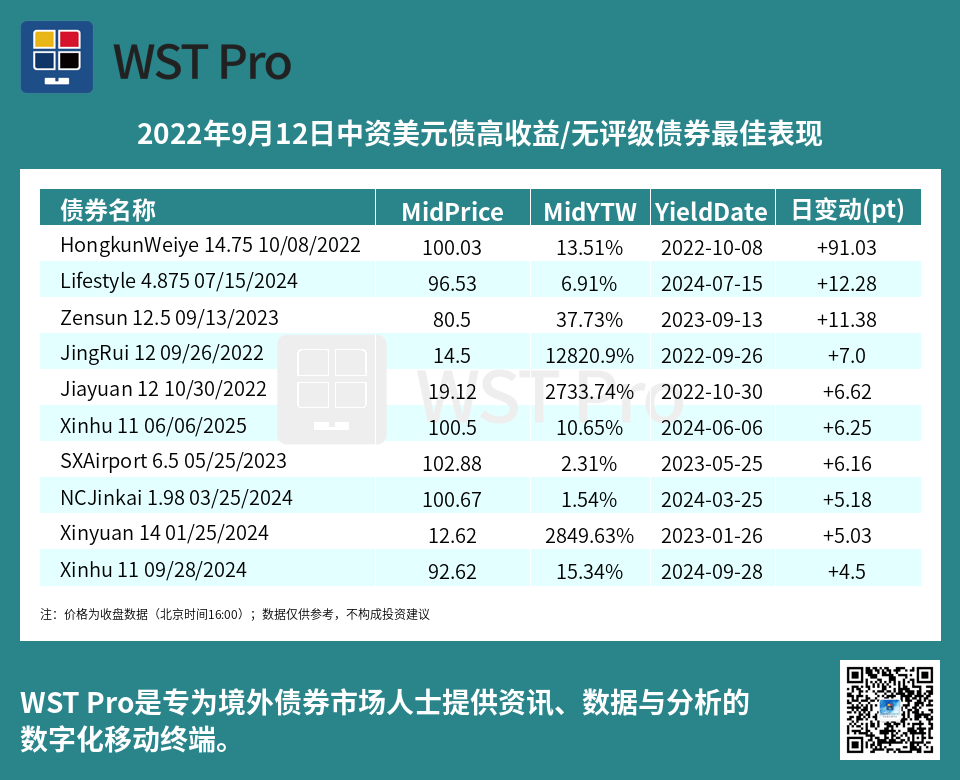 历史中资美元债周报图表