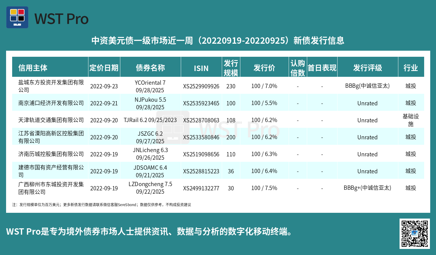 历史中资美元债周报图表