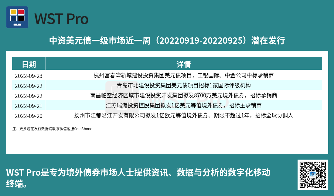 历史中资美元债周报图表