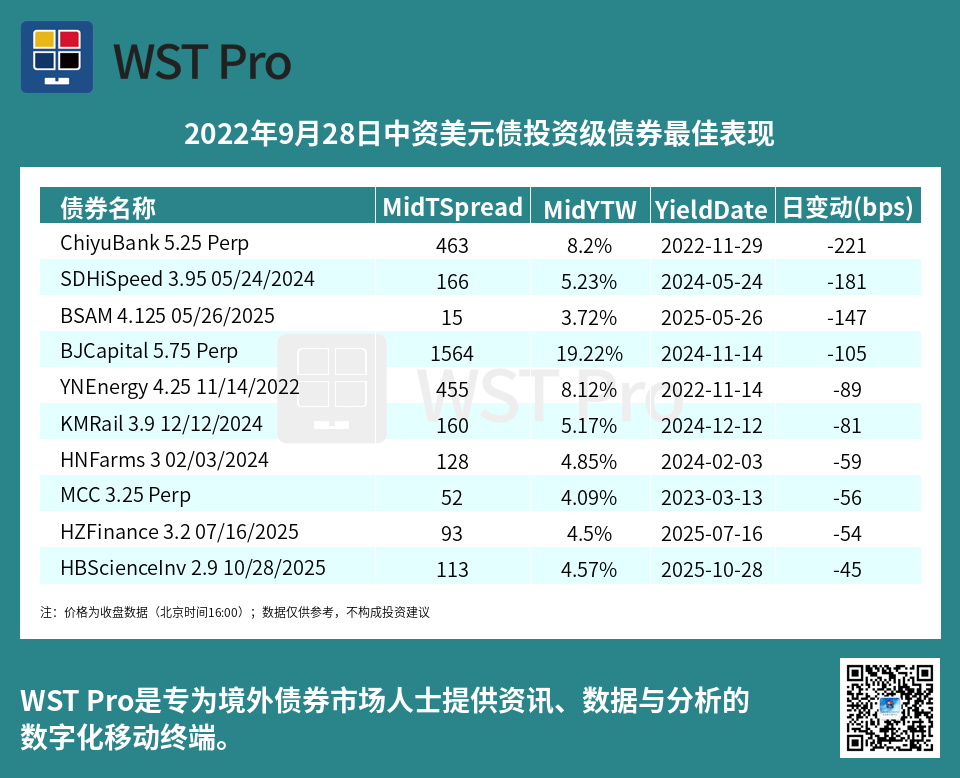 历史中资美元债周报图表