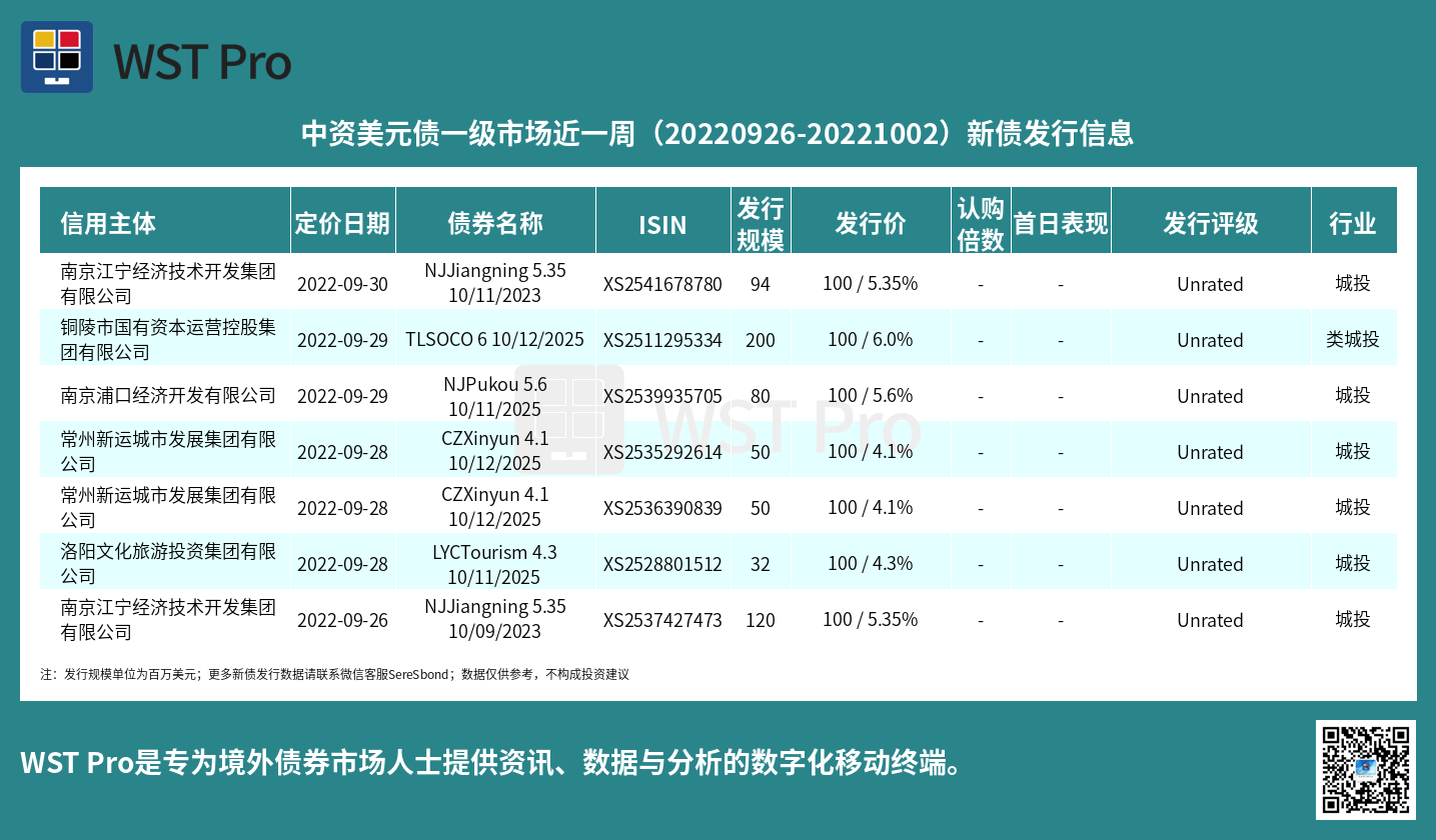 历史中资美元债周报图表