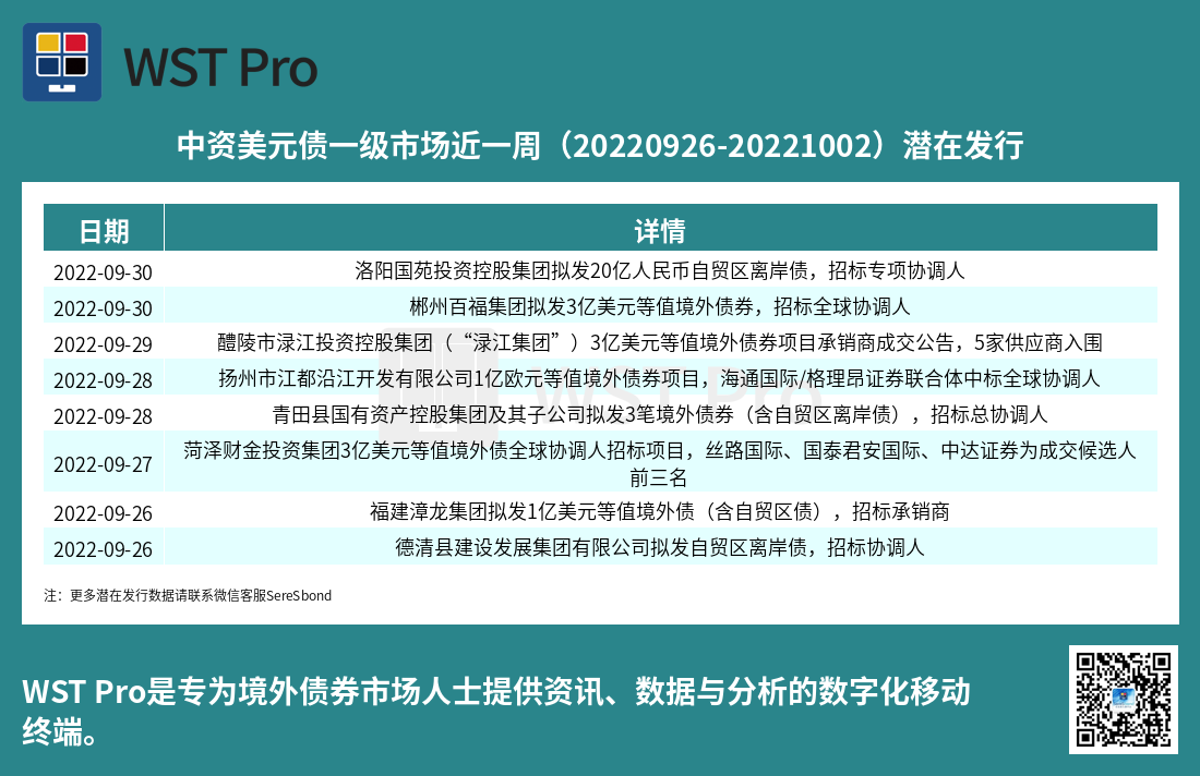 历史中资美元债周报图表