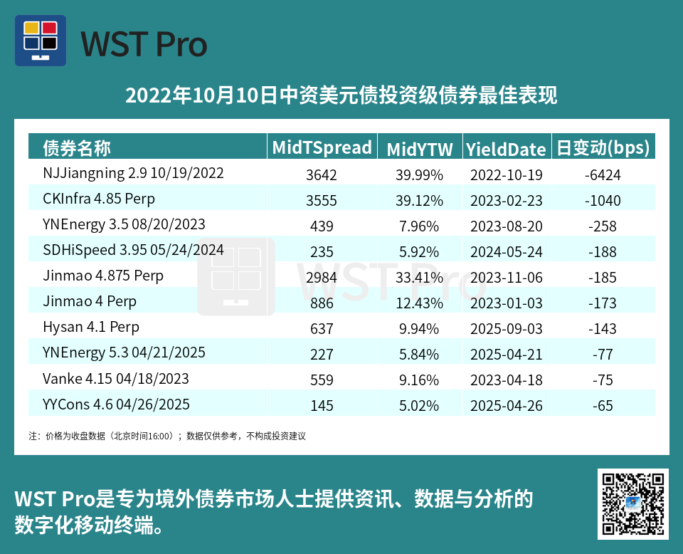 历史中资美元债周报图表