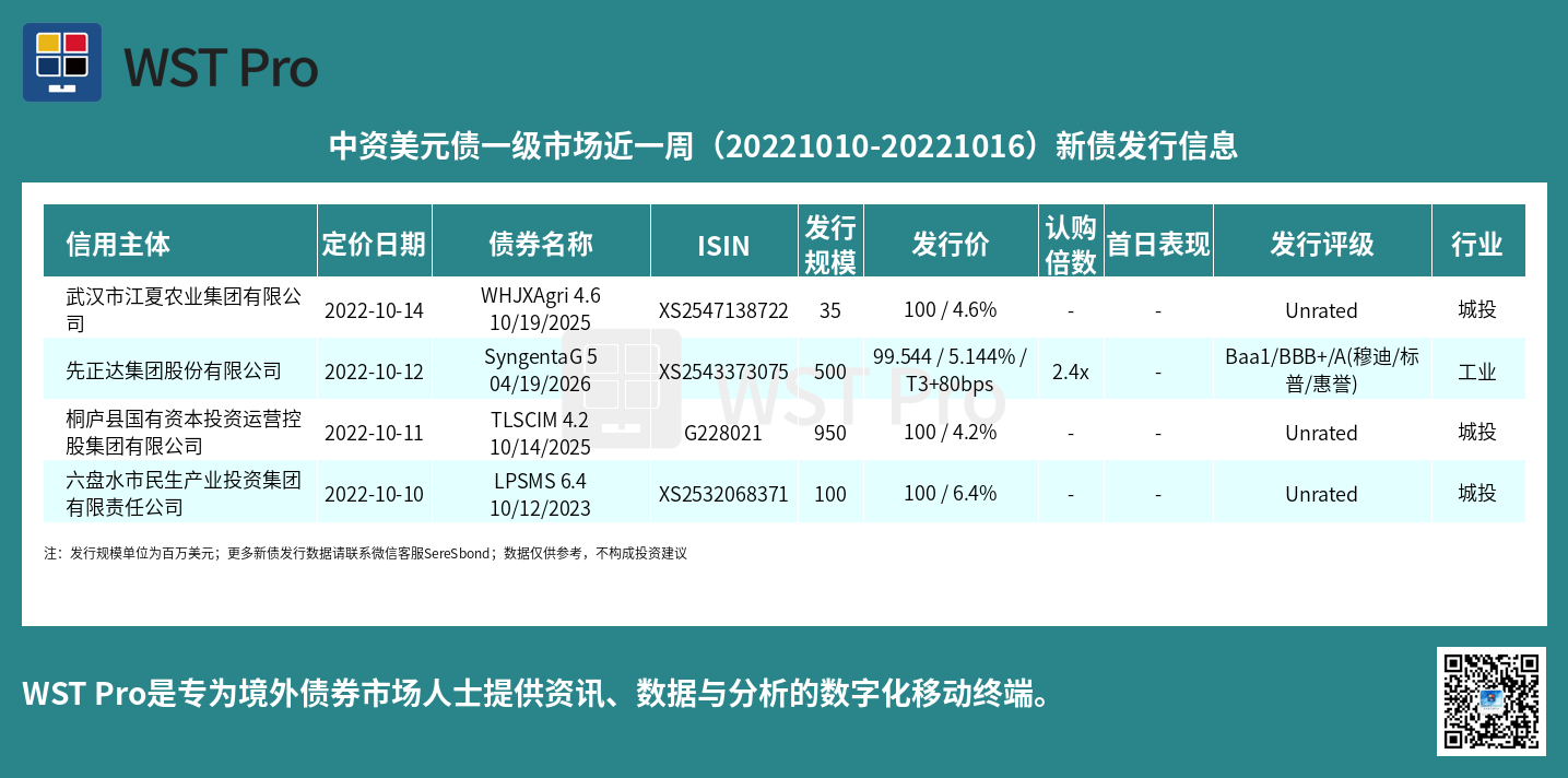 历史中资美元债周报图表