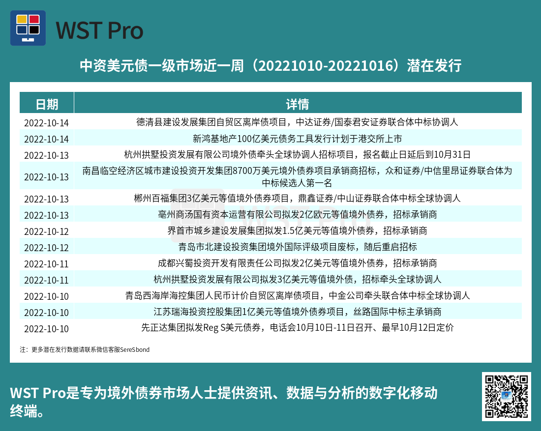 历史中资美元债周报图表