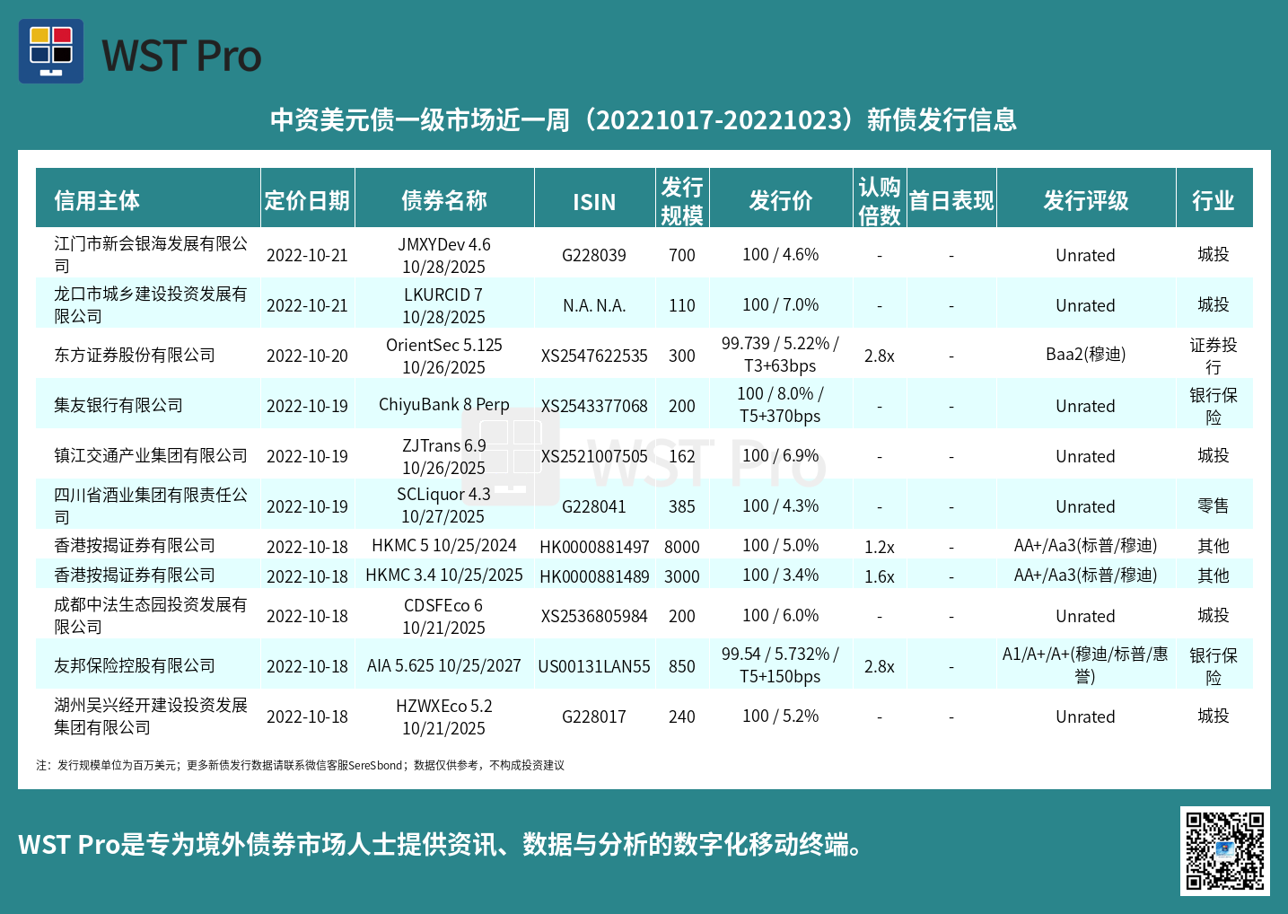 历史中资美元债周报图表
