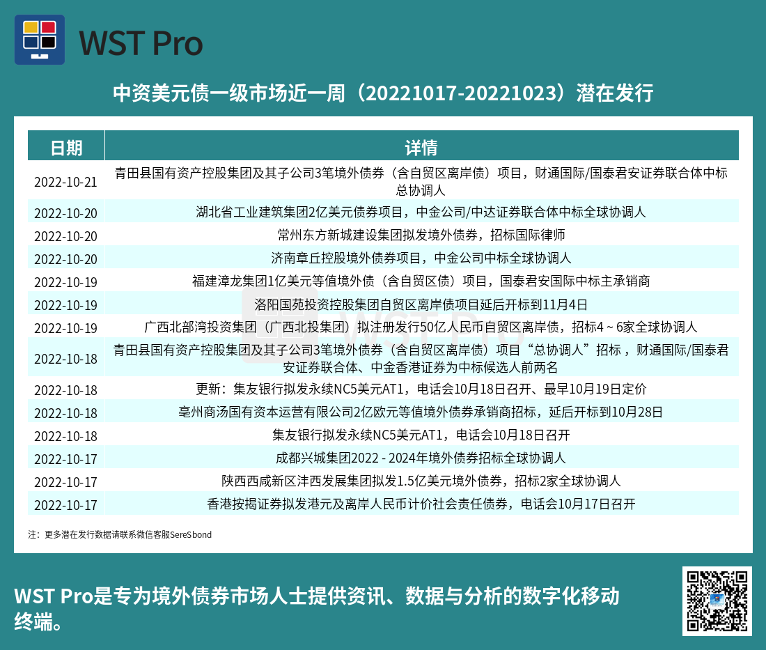 历史中资美元债周报图表