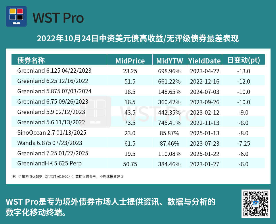历史中资美元债周报图表