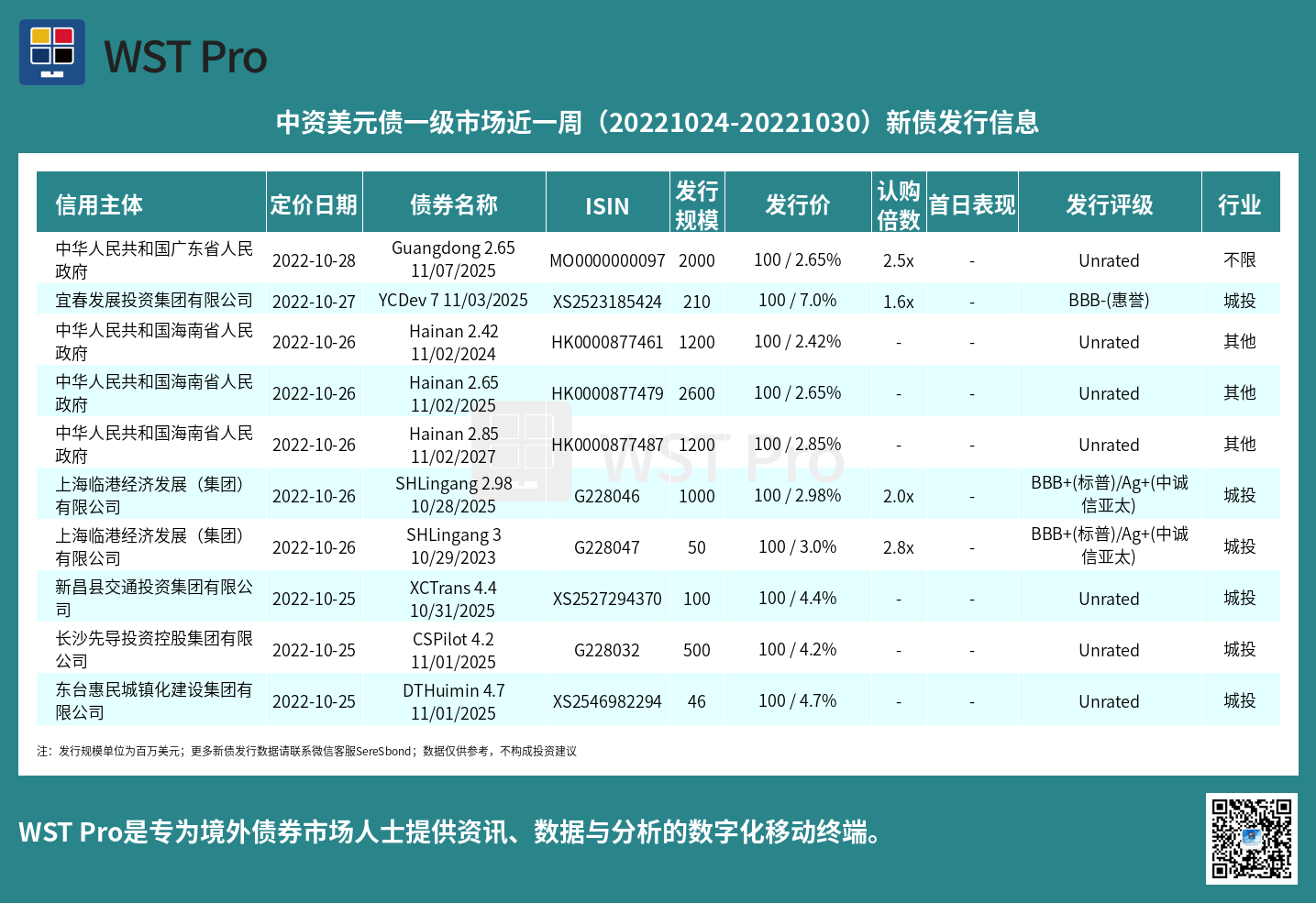 历史中资美元债周报图表
