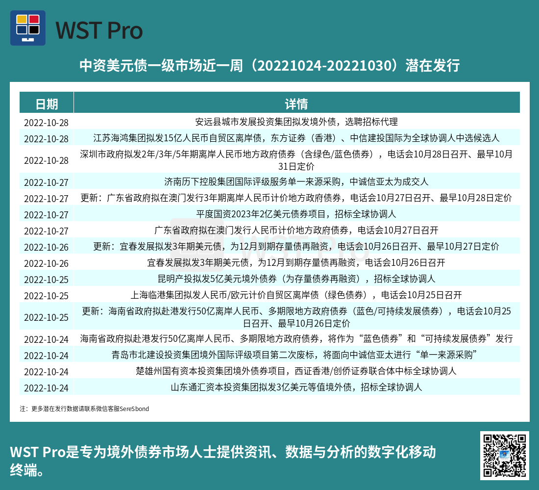 历史中资美元债周报图表