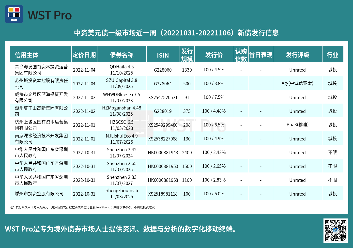 历史中资美元债周报图表