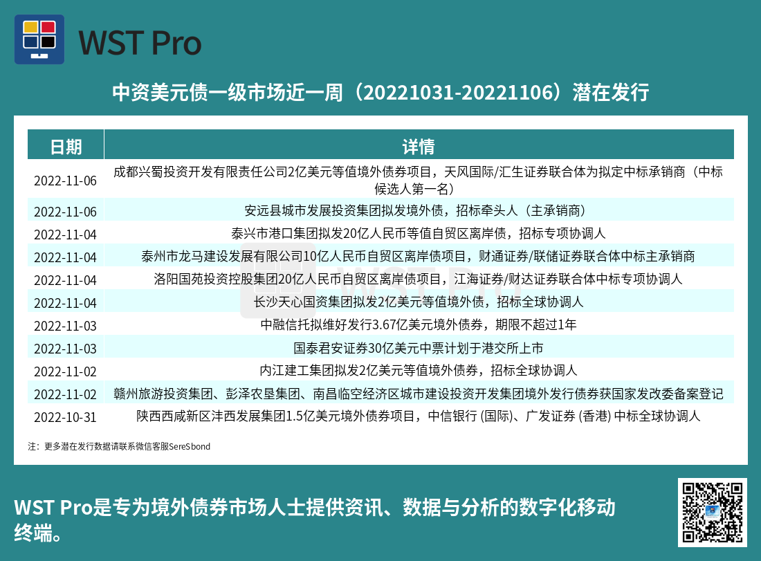 历史中资美元债周报图表