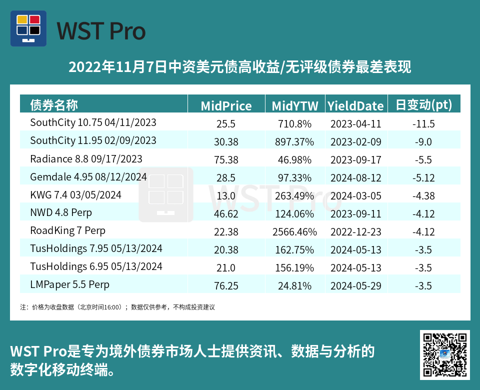 历史中资美元债周报图表