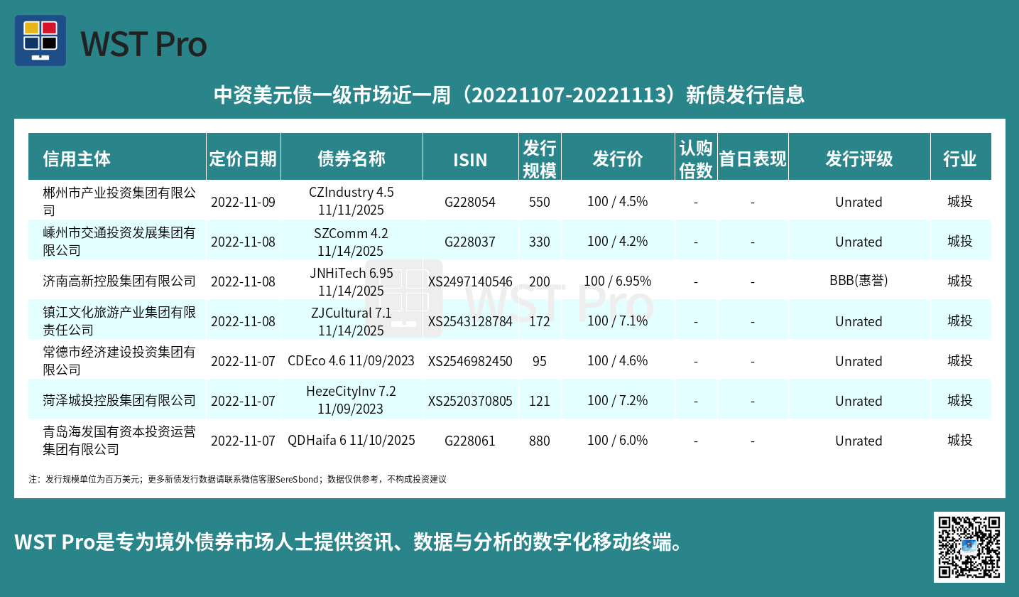 历史中资美元债周报图表