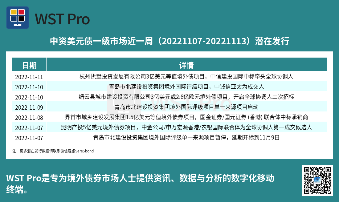 历史中资美元债周报图表
