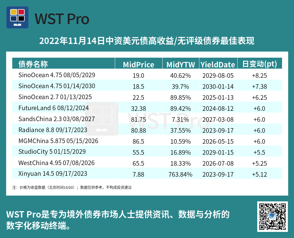 历史中资美元债周报图表