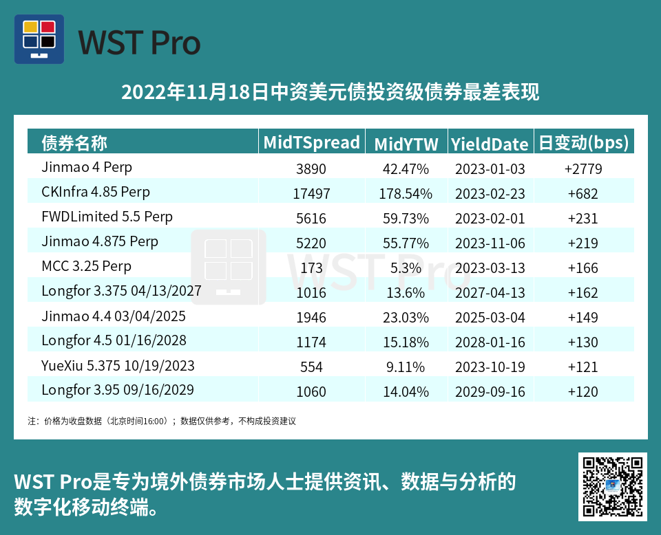 历史中资美元债周报图表