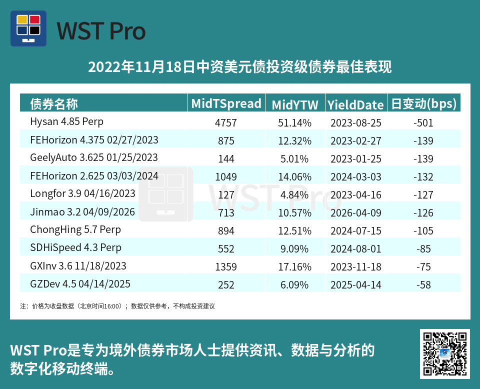 历史中资美元债周报图表