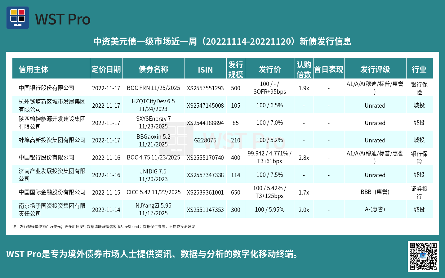 历史中资美元债周报图表