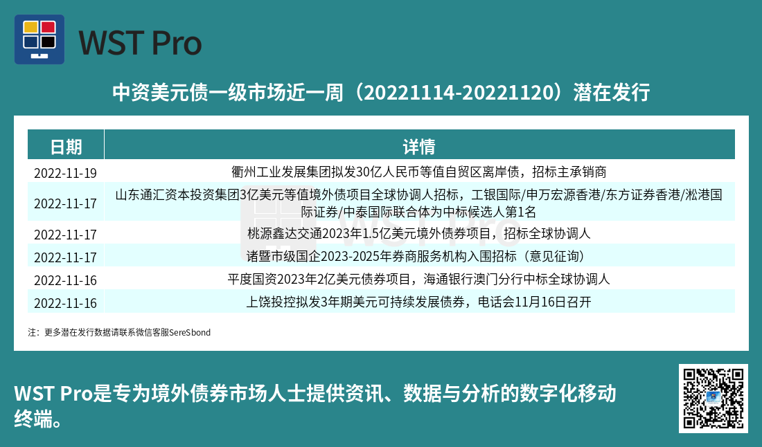 历史中资美元债周报图表