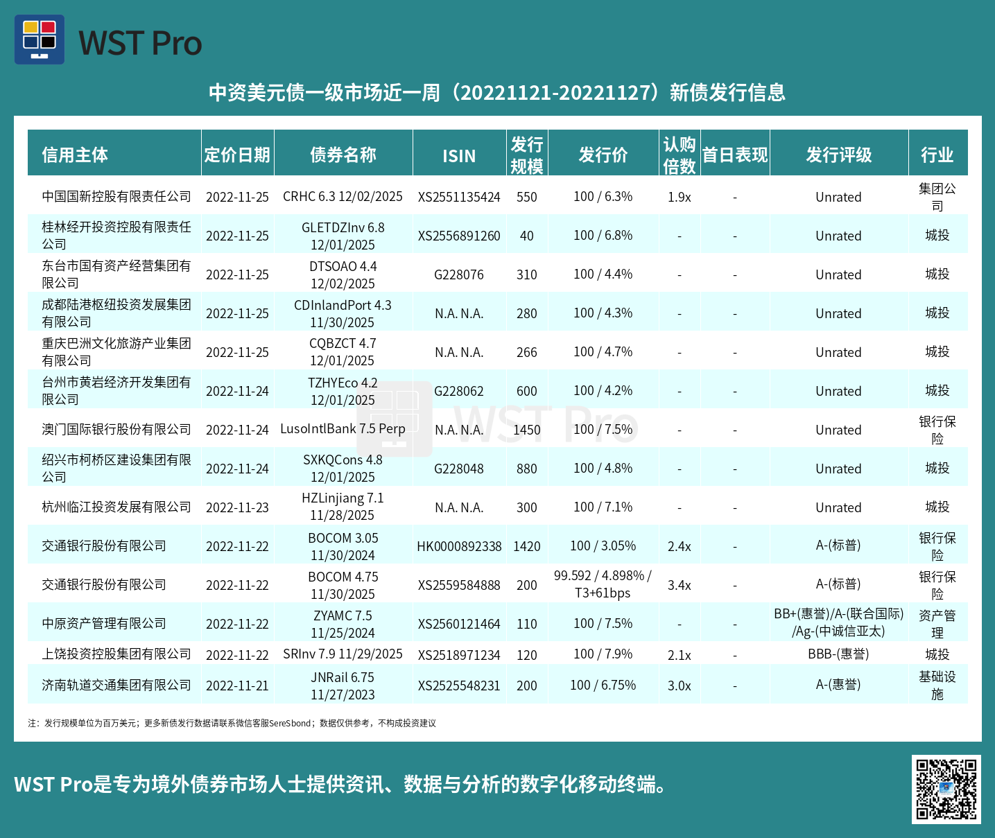 历史中资美元债周报图表