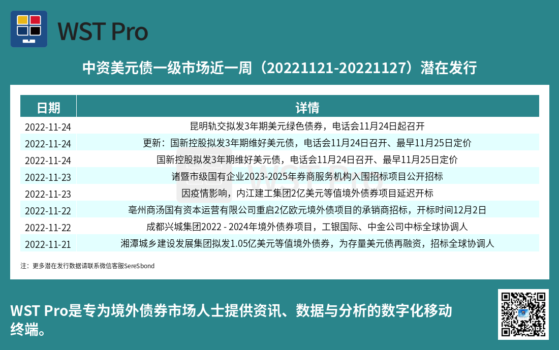 历史中资美元债周报图表