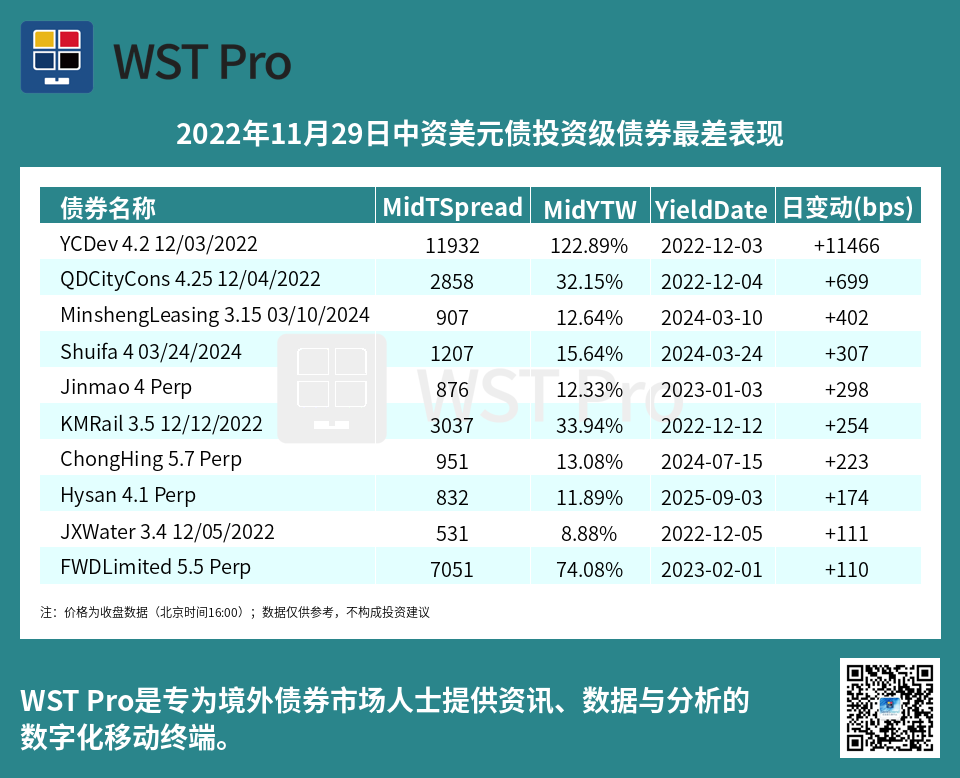 历史中资美元债周报图表