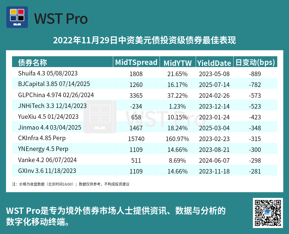 历史中资美元债周报图表