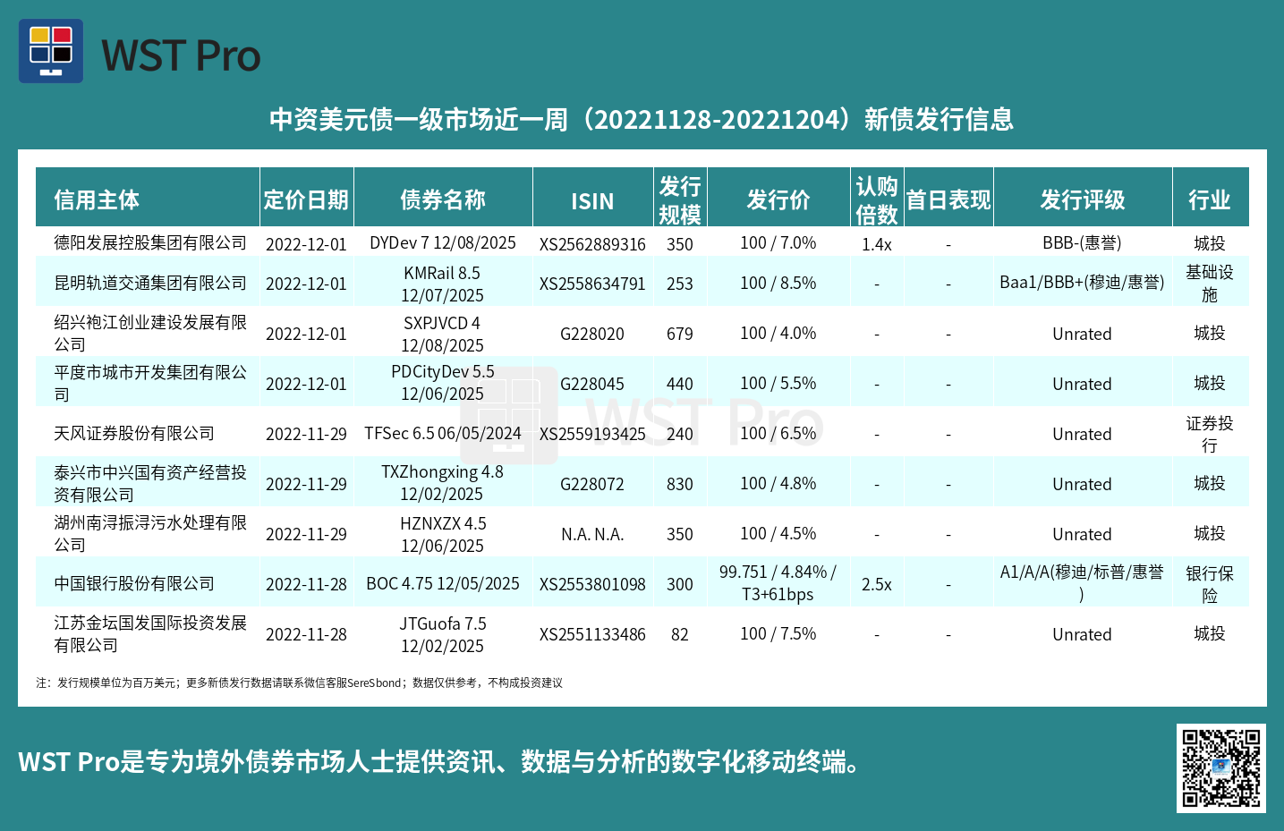历史中资美元债周报图表