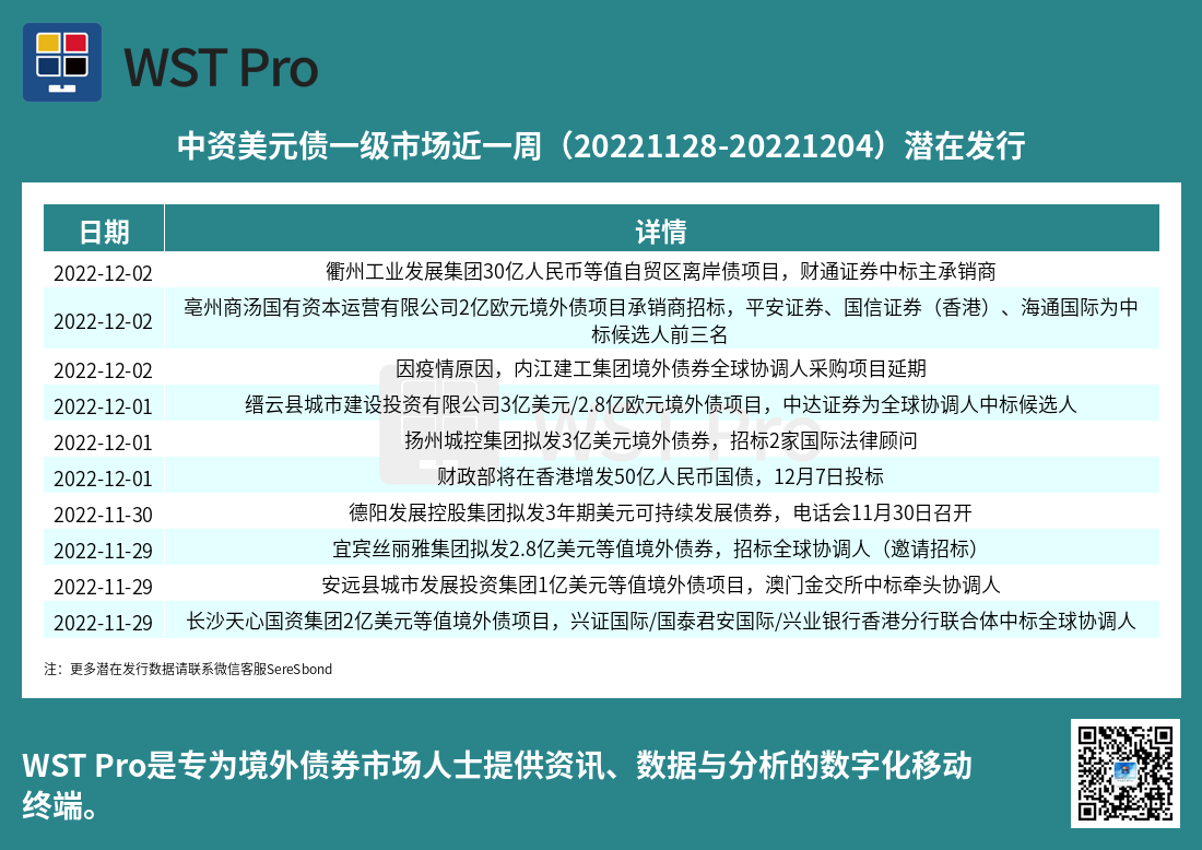 历史中资美元债周报图表