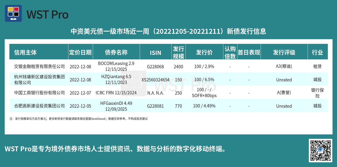 历史中资美元债周报图表