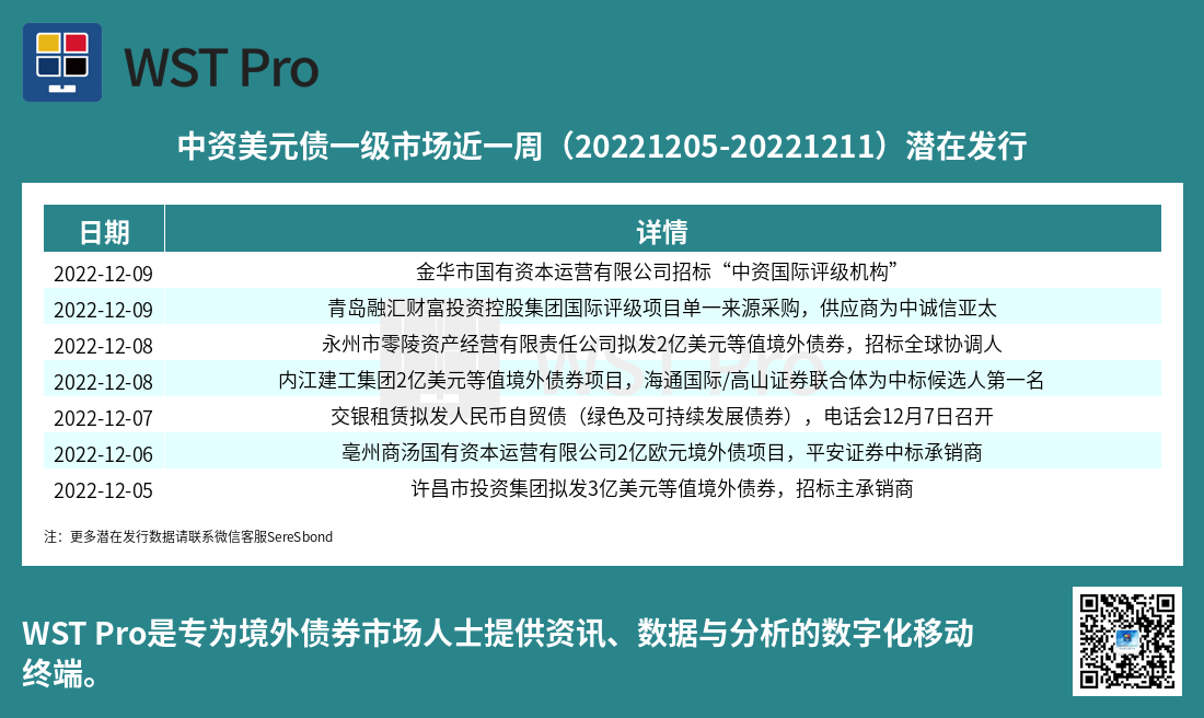历史中资美元债周报图表
