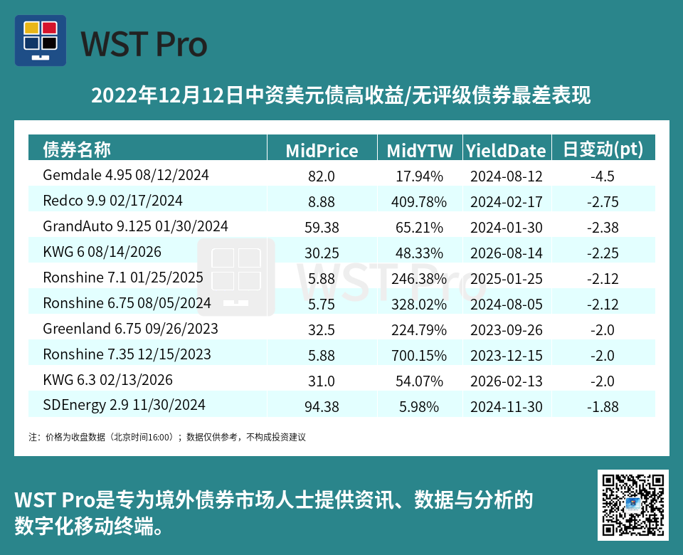 历史中资美元债周报图表