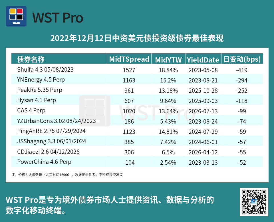 历史中资美元债周报图表