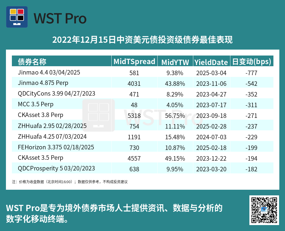 历史中资美元债周报图表