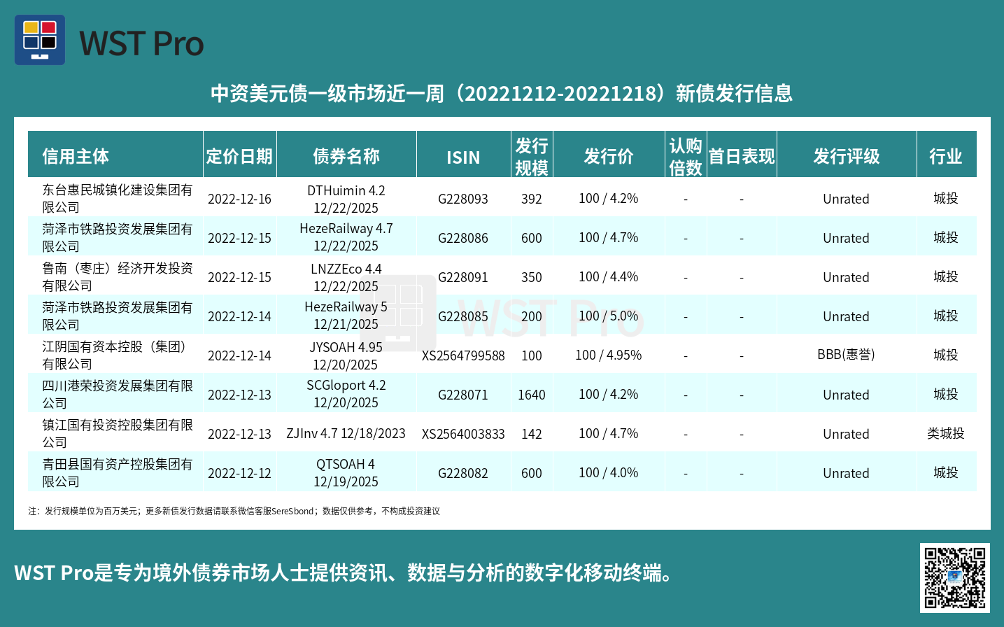 历史中资美元债周报图表
