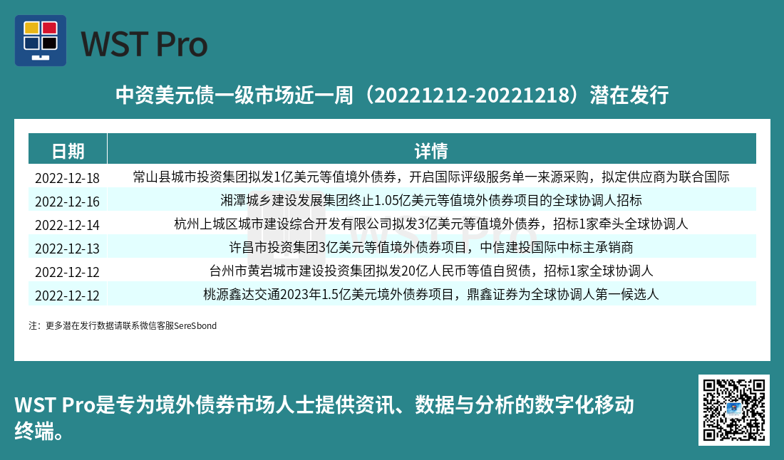 历史中资美元债周报图表
